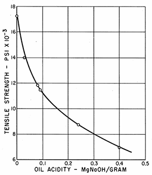 Tensile Strength